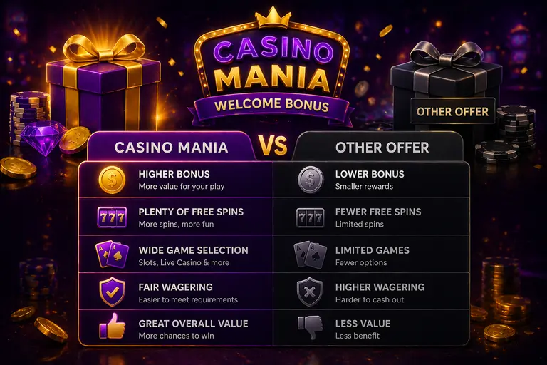 Confronto tra bonus di benvenuto Casino Mania e altre offerte con tabella comparativa deposito richiesto, valore massimo, moltiplicatore scommessa e giri gratuiti